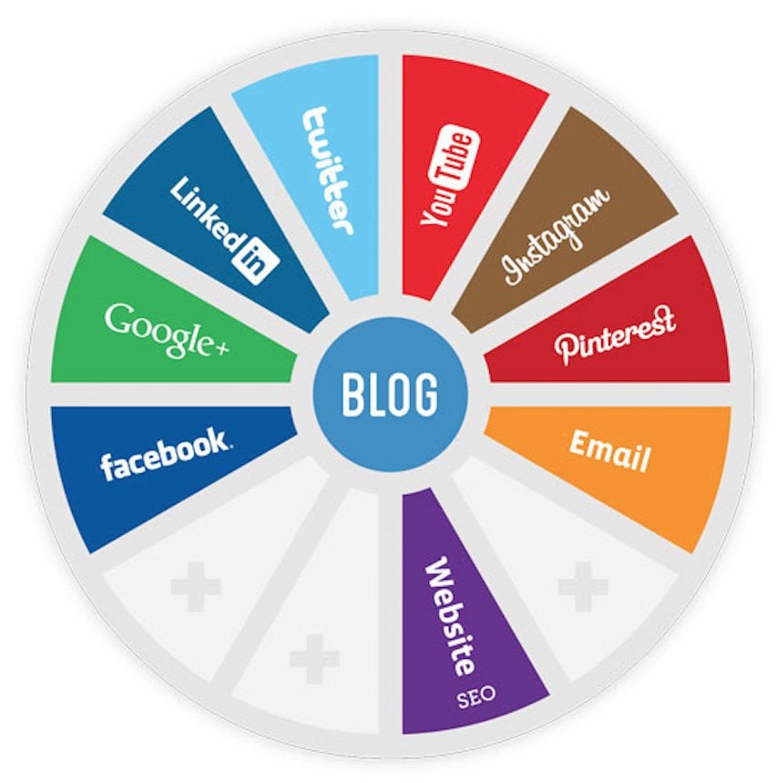 Valuable Dental Social Media Ideas Are Anchored By Blogs - dental social media ideas - My Social Practice - Helping dental practices find new patients dental social media ideas