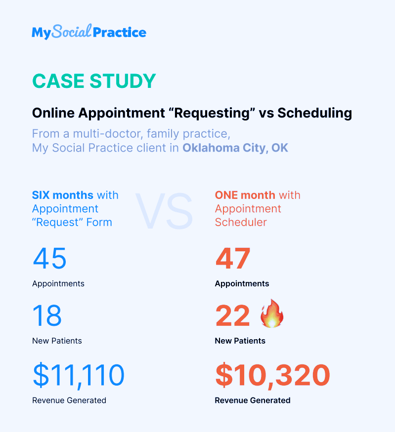 Case Study: How One Oklahoma City Dental Practice Increased New Patients With an Online Scheduler - Online Scheduler,dentists - My Social Practice - Social Media Marketing for Dental & Dental Specialty Practices online scheduler