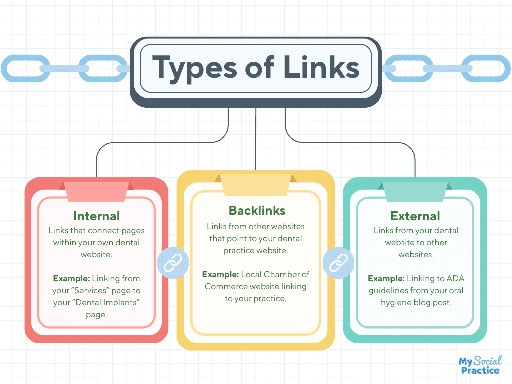 External Links for Dentists: 5 Ways To Boost Dental SEO - external links for dentists - My Social Practice - Social Media Marketing for Dental & Dental Specialty Practices My Social Practice - Social Media Marketing for Dental & Dental Specialty Practices - external links for dentists