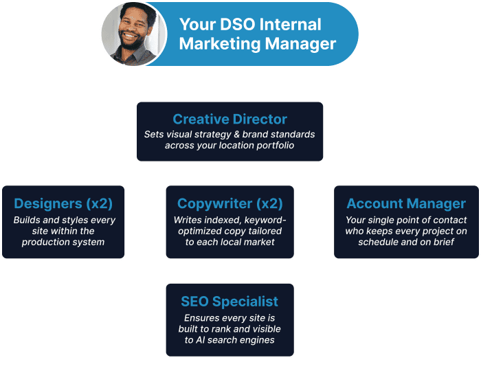 My Social Practice - Helping dental practices find new patients - dental website design